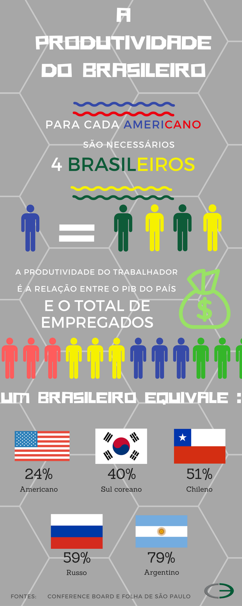 Elo Group A Baixa Produtividade Trabalhador Brasileiro Infográfico