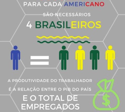elogroup infografico baixa produtividade trabalhador brasileiro vs trabalhador americano nos EUA